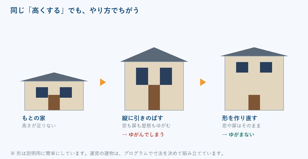 縦に引きのばすと窓や扉がゆがみ、作り直すと窓の形はそのままで壁や屋根が高くなることを示した図