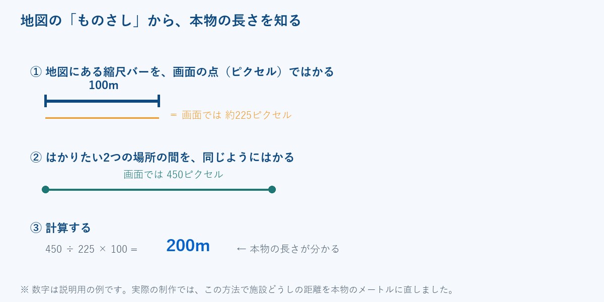 縮尺バーの長さをピクセルではかり、割り算で本物の長さを求める手順の図