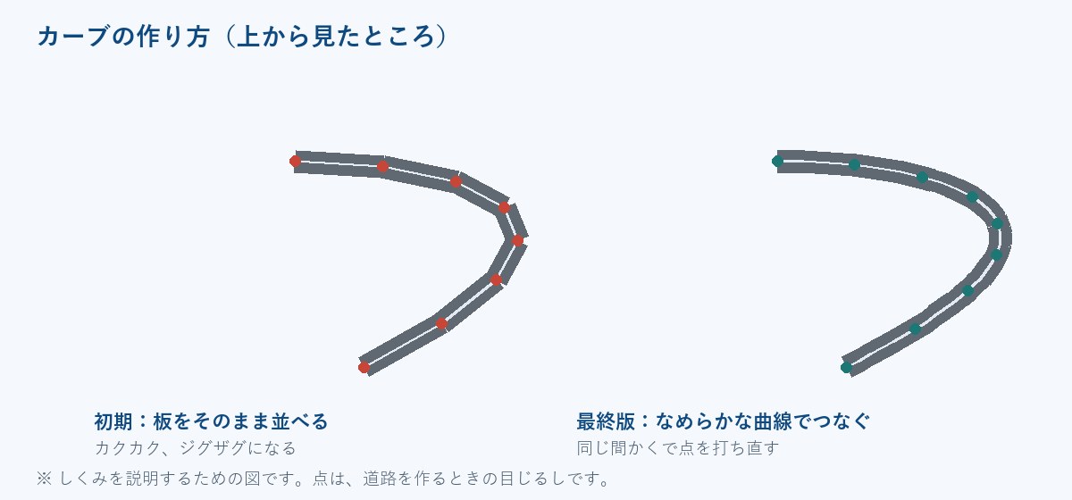 板をそのまま並べたカクカクのカーブと、なめらかな曲線でつないだカーブをくらべた説明図